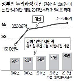 올 3조 쏟는 취학전 교육… 현장선 프로그램 겉돌아