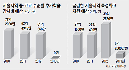 무상급식·보육 늘리더니… 저소득층 교육예산 삭감