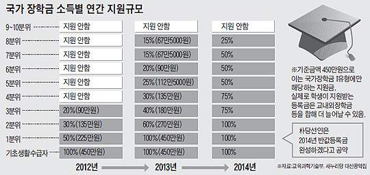 국가장학금 대폭 확대… 年환산소득 6703만원 이하면 최소 年67만원 지원