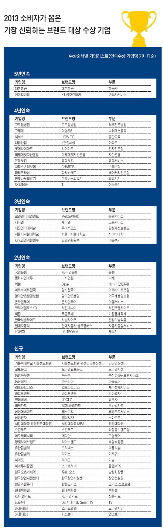 소비자가 뽑은 가장 신뢰하는 브랜드 대상