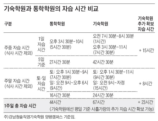 [2014 대입 이제부터다/재수생을 위한 기숙학원] 전문가 칼럼 2｜기숙학원이 통학학원보다 좋은 이유 4