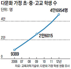 [NIE 신문활용교육] [통계 NIE] 다문화가정 학생 수, 6년 전에 비해 5배로 늘어났어요
