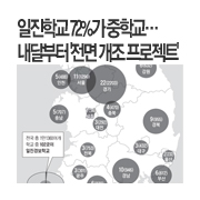 �����б� 72%�� ���б������޺��� '���� ���� ������Ʈ'