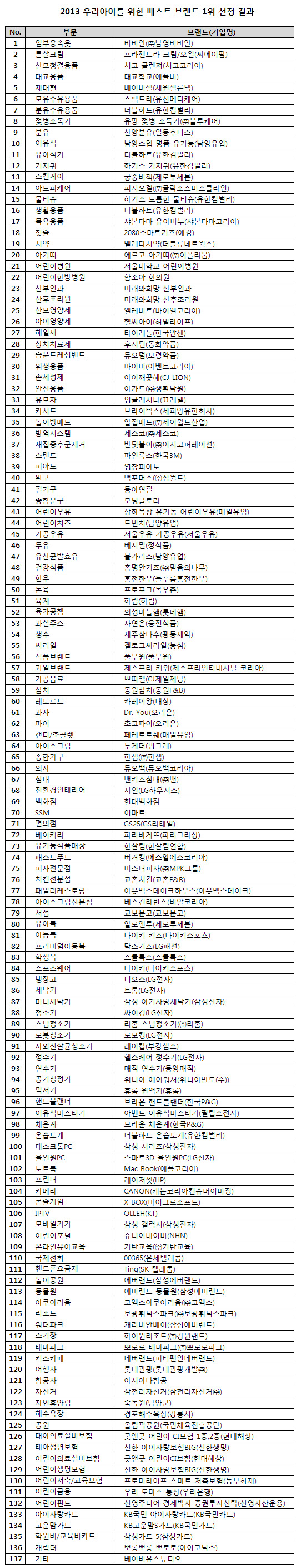 [어떻게 선정했나] 최근 실적 기반 부문별 수상작 확정 '직접 써 본' 소비자 리서치 결과 100% 반영