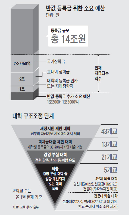 부실大, 정부 돈 타내려 교직원·가족 39명 '가짜학생' 등록