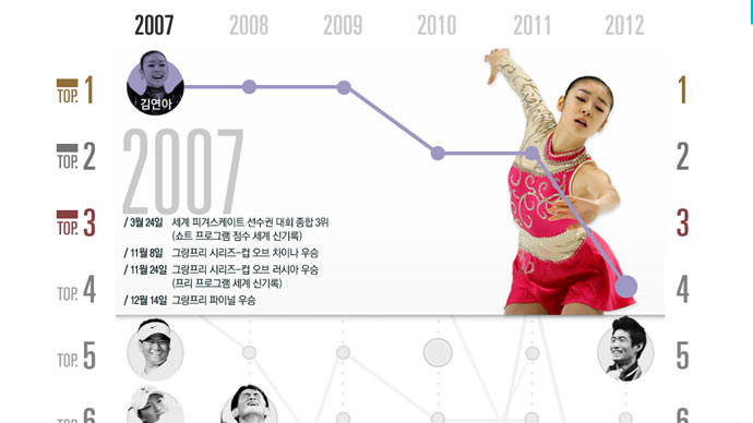 �ѱ��� ���� ������ ��Ÿ��, 2007����� 2012����� �α� ���� ��ȭ��?