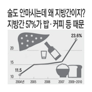 ���� �ȸԴµ��� 50�� ��, ���氣 ���Ƽ� ����, ���氣 57%�� �䡤Ŀ�� �� ����