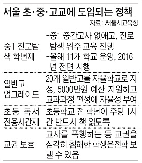 서울 11개 중학교, 1학년 중간고사 폐지