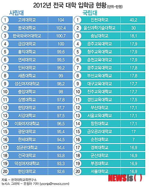 대학 입학금 최고 20배차이… 고려대 104만원 '전국 1등'