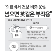 "�Ƿ�� �Ǻ� ���� 80% ������ �Ȱ��� ���ۿ�"