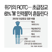 �ں��� 18������ ���ٵ� ROTC ���� ���ڳ�
