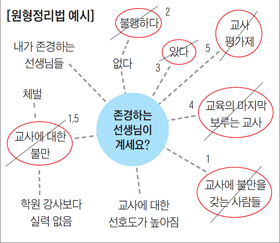 머릿속 낱말·문장, 연관성 따라 정리 후 구성