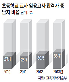 초등 男교사가 늘고 있다… 강원은 무려 57%