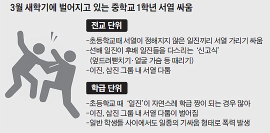 지금 中1 교실은 싸움판… '일진(一陣)' 가리자며 난투극