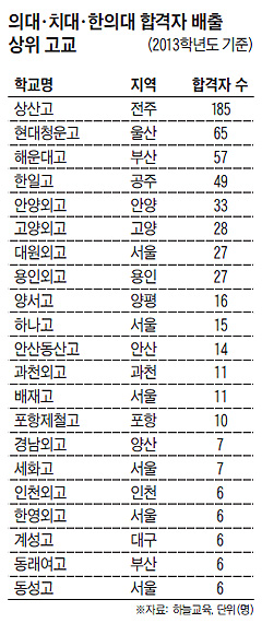 의대·치대·한의대 합격자 25%… 외국어고·자사고·자율고 출신