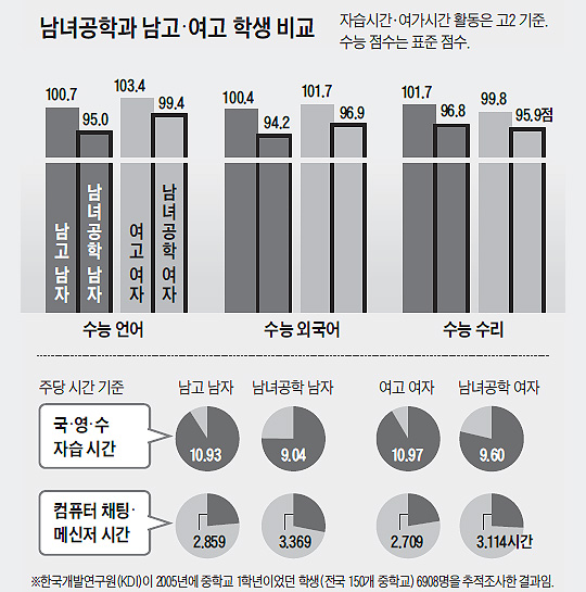 남녀공학 여고생, 일반 여고생보다 문자메시지 몰두… 6년 추적해보니… 修能 언어·수리 성적 4점씩 낮아