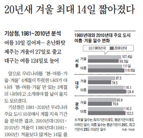 [NIE 신문활용교육] [생생뉴스 NIE] 겨울 짧아지고, 여름 길어지는 이유는?