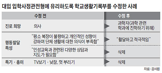 교장 임용자, 3명 중 1명꼴로 자기소개서 베꼈다