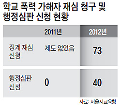 징계 피하는 學暴 가해자들… 피해 학생들은 여전히 불안