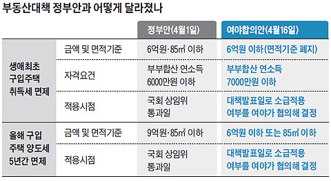 부동산대책 정부안과 어떻게 달라졌나