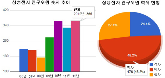 자료: 삼성전자 2012년 사업보고서