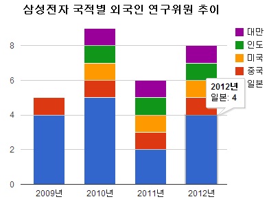 자료: 삼성전자 2012년 사업보고서