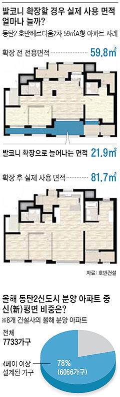 발코니 확장할 경우 실제 사용 면적 얼마나 늘까? / 올해 동탄2신도시 분양 아파트 중 신(新)평면 비중은?