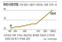 최빈사망연령 그래프