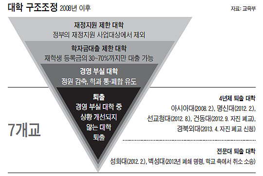 부실대학 21곳 중 7개 대학 퇴출… 전문가들 