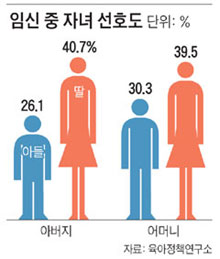 
	임신 중 자녀 선호도
