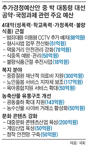 추가경정예산안 중 박 대통령 대선 공약·국정과제 관련 주요 예산 표