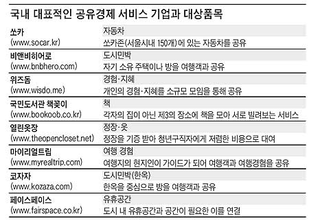 
	공유경제 서비스 기업과 대상품목 표
