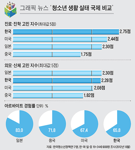 [NIE 신문활용교육] 그래픽 뉴스 '청소년 생활 실태 국제 비교'