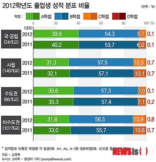 4년제 대학 평균 등록금 667만8000원… 을지대 최고