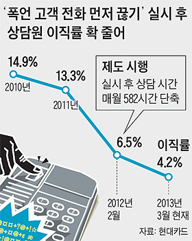 
	'폭언 고객 전화 먼저 끊기' 실시 후 상담원 이직률 확 줄어 - 그래프
