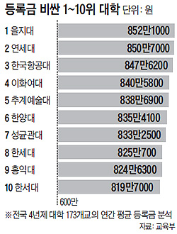 대학교 年평균 등록금 667만원… 제일 비싼 사립大는 대전 을지대