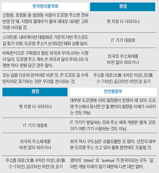 
	쟁점에 대한 한국땅이름학회와 안전행정부의 입장 표
