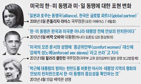 
	미국의 한미 동맹과 미일 동맹에 대한 표현 변화 표
