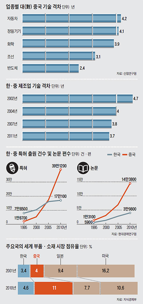 업종별 대중국 기술 격차 그래프 