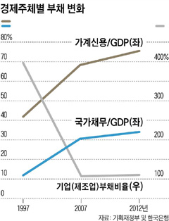 경제주체별 부채 변화