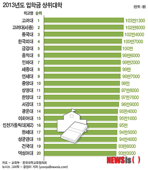 [2013 대학실태①]입학금 학교별 천차만별…고려대 103만원 최고