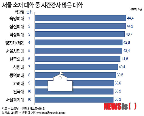 [2013 대학실태③]서울 시간강사가 강의 32% 담당…숙대 46% '1위'