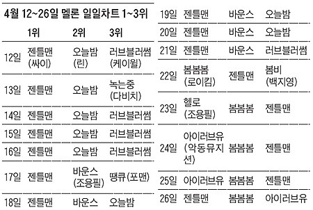 
	4월 12~26일 멜론 일일차트 1~3위 - 표
