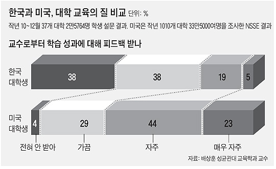 
	한국과 미국, 대학 교육의 질 비교 - 그래프, 교수로부터 학습 성과에 대해 피드백 받나 - 그래프
