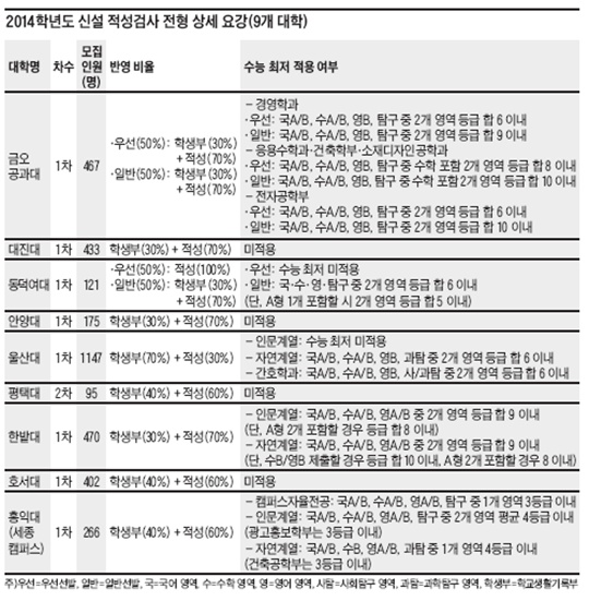 수능·비교과 부담 적어… 단기간 준비로 도전해볼 만