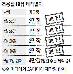 조용필 19집 제작일지 표