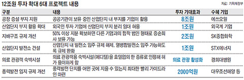 
	12조원 투자 확대 6대 프로젝트 내용 표
