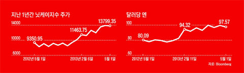 지난 1년간 닛케이지수 주가