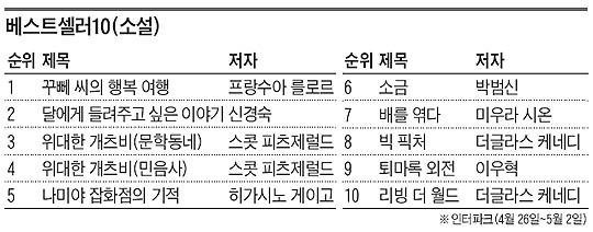 
	[베스트셀러 10(소설)] 꾸뻬 씨의 행복 여행 외 - 표
