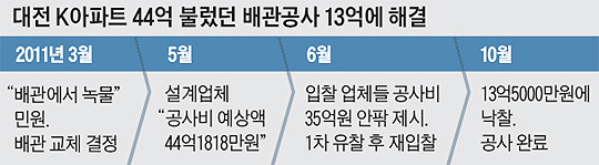 
	대전 K아파트 44억 불렀던 배관공사 13억에 해결 - 그래프
